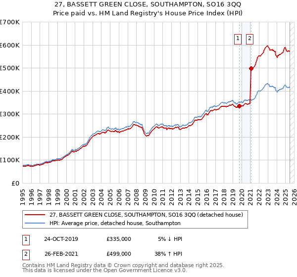 27, BASSETT GREEN CLOSE, SOUTHAMPTON, SO16 3QQ: Price paid vs HM Land Registry's House Price Index