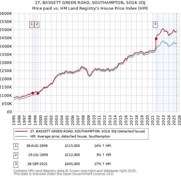 27, BASSETT GREEN ROAD, SOUTHAMPTON, SO16 3DJ: Price paid vs HM Land Registry's House Price Index
