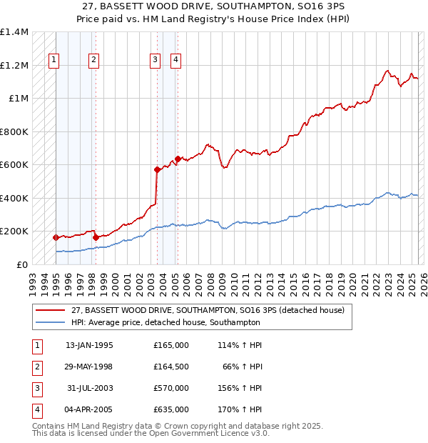 27, BASSETT WOOD DRIVE, SOUTHAMPTON, SO16 3PS: Price paid vs HM Land Registry's House Price Index