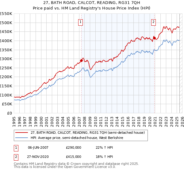 27, BATH ROAD, CALCOT, READING, RG31 7QH: Price paid vs HM Land Registry's House Price Index