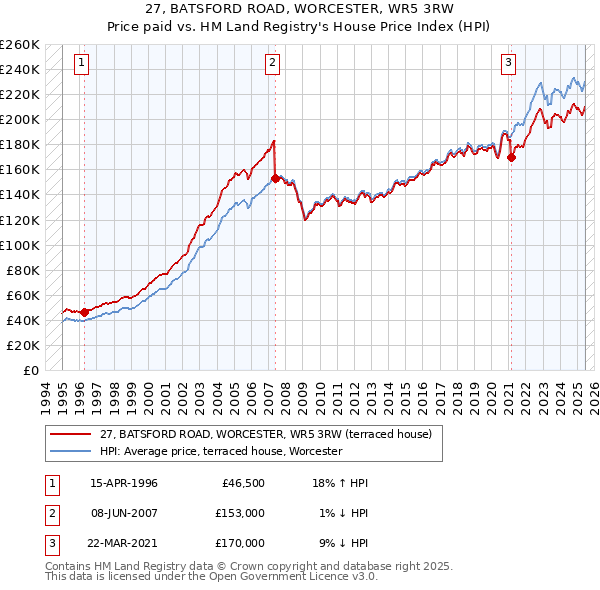 27, BATSFORD ROAD, WORCESTER, WR5 3RW: Price paid vs HM Land Registry's House Price Index