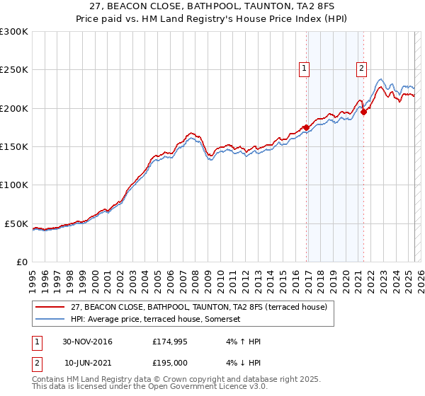 27, BEACON CLOSE, BATHPOOL, TAUNTON, TA2 8FS: Price paid vs HM Land Registry's House Price Index