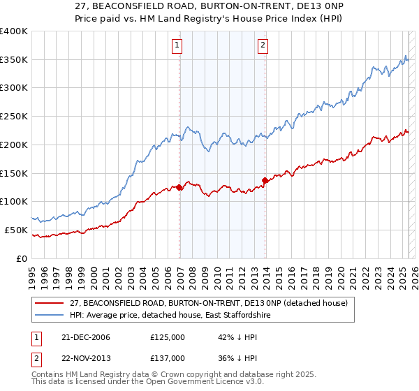 27, BEACONSFIELD ROAD, BURTON-ON-TRENT, DE13 0NP: Price paid vs HM Land Registry's House Price Index