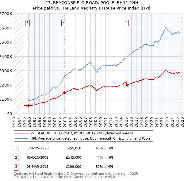 27, BEACONSFIELD ROAD, POOLE, BH12 2NH: Price paid vs HM Land Registry's House Price Index