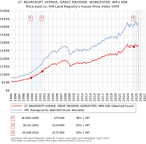 27, BEARCROFT AVENUE, GREAT MEADOW, WORCESTER, WR4 0DR: Price paid vs HM Land Registry's House Price Index