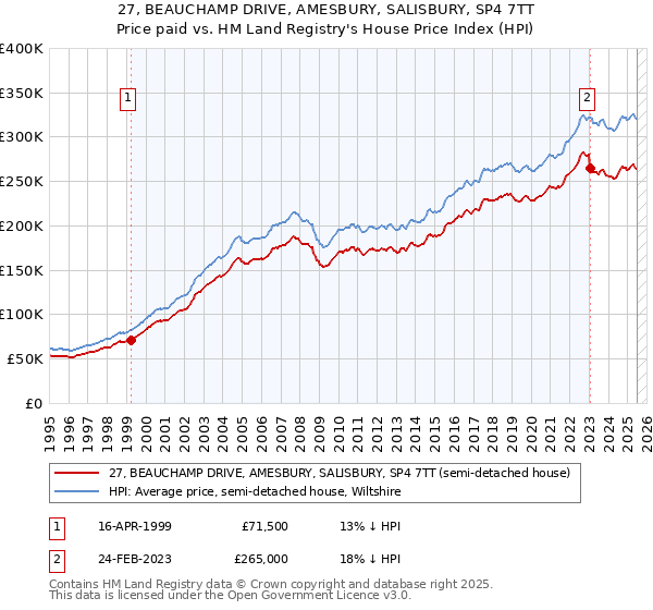 27, BEAUCHAMP DRIVE, AMESBURY, SALISBURY, SP4 7TT: Price paid vs HM Land Registry's House Price Index