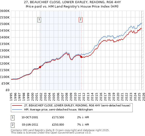 27, BEAUCHIEF CLOSE, LOWER EARLEY, READING, RG6 4HY: Price paid vs HM Land Registry's House Price Index