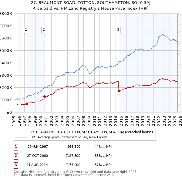 27, BEAUMONT ROAD, TOTTON, SOUTHAMPTON, SO40 3AJ: Price paid vs HM Land Registry's House Price Index