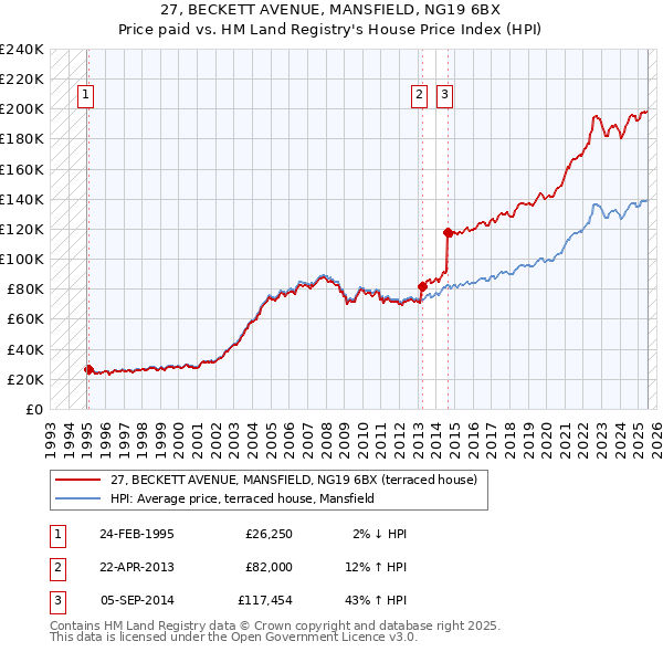 27, BECKETT AVENUE, MANSFIELD, NG19 6BX: Price paid vs HM Land Registry's House Price Index