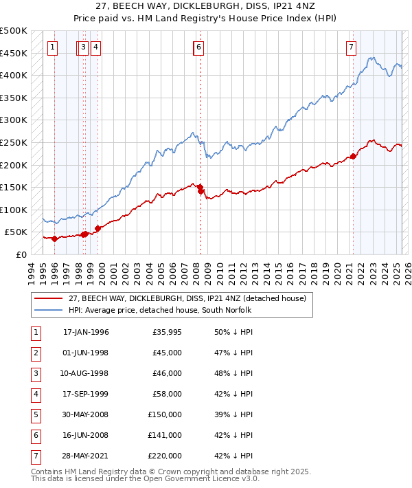 27, BEECH WAY, DICKLEBURGH, DISS, IP21 4NZ: Price paid vs HM Land Registry's House Price Index