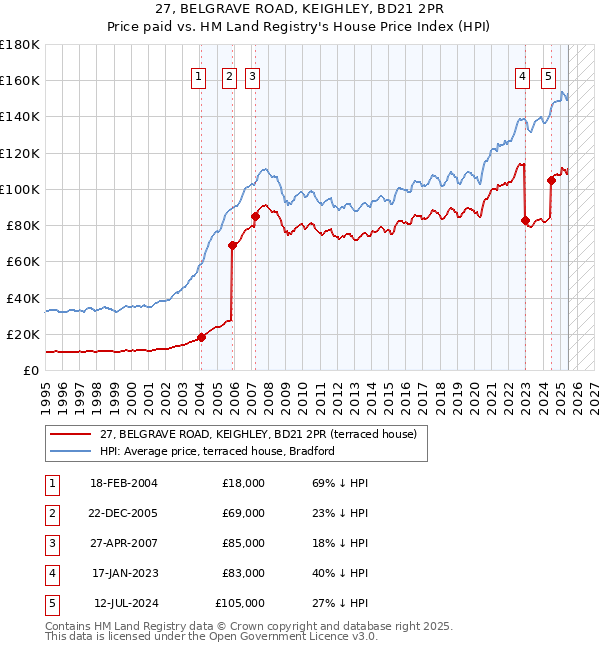 27, BELGRAVE ROAD, KEIGHLEY, BD21 2PR: Price paid vs HM Land Registry's House Price Index