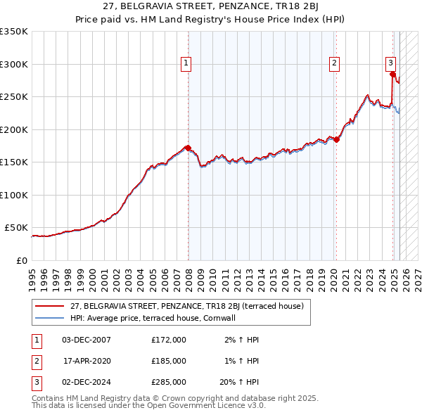 27, BELGRAVIA STREET, PENZANCE, TR18 2BJ: Price paid vs HM Land Registry's House Price Index