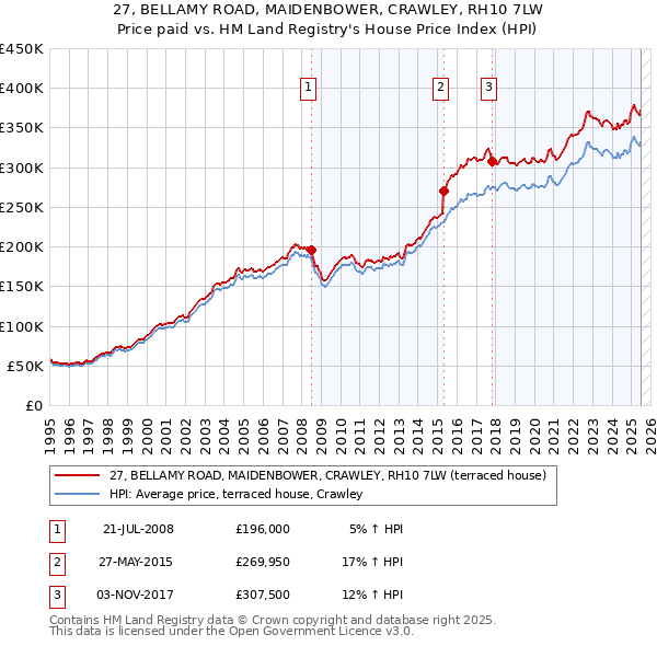 27, BELLAMY ROAD, MAIDENBOWER, CRAWLEY, RH10 7LW: Price paid vs HM Land Registry's House Price Index