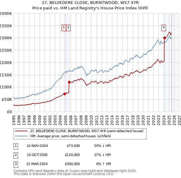 27, BELVEDERE CLOSE, BURNTWOOD, WS7 4YR: Price paid vs HM Land Registry's House Price Index