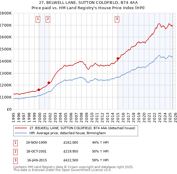 27, BELWELL LANE, SUTTON COLDFIELD, B74 4AA: Price paid vs HM Land Registry's House Price Index