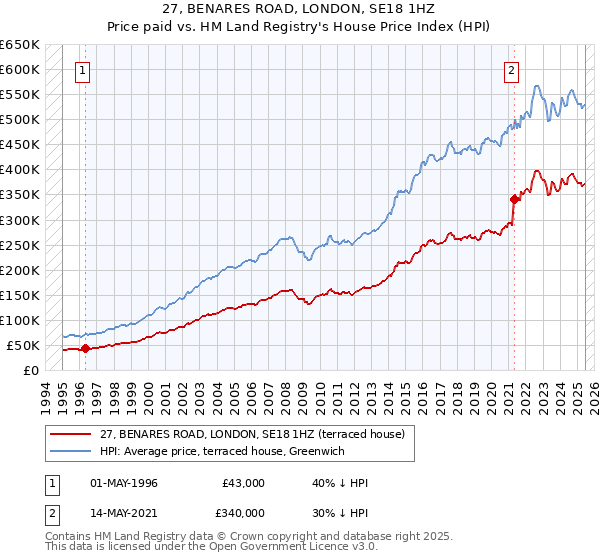 27, BENARES ROAD, LONDON, SE18 1HZ: Price paid vs HM Land Registry's House Price Index