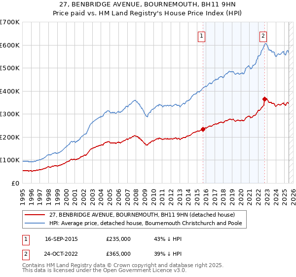 27, BENBRIDGE AVENUE, BOURNEMOUTH, BH11 9HN: Price paid vs HM Land Registry's House Price Index