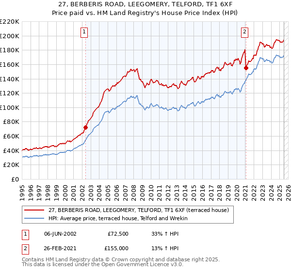 27, BERBERIS ROAD, LEEGOMERY, TELFORD, TF1 6XF: Price paid vs HM Land Registry's House Price Index