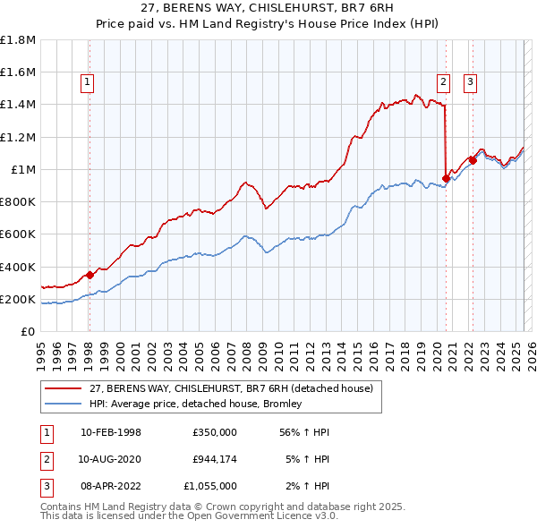 27, BERENS WAY, CHISLEHURST, BR7 6RH: Price paid vs HM Land Registry's House Price Index