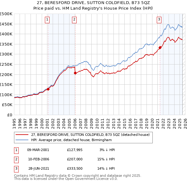27, BERESFORD DRIVE, SUTTON COLDFIELD, B73 5QZ: Price paid vs HM Land Registry's House Price Index
