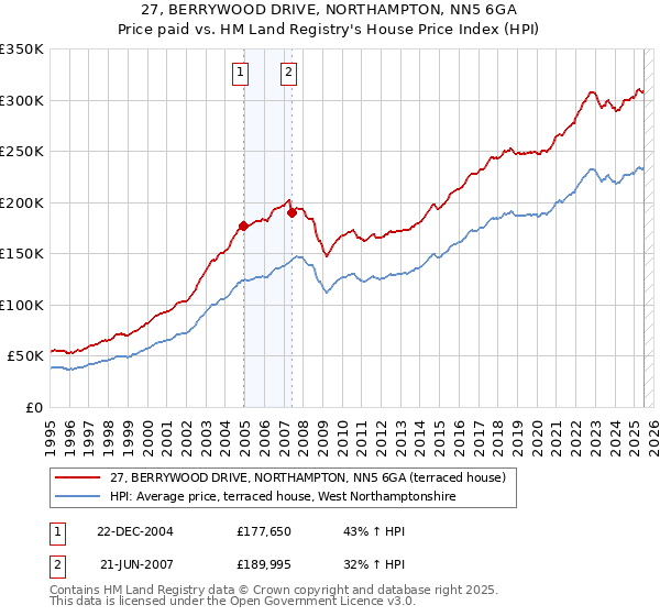 27, BERRYWOOD DRIVE, NORTHAMPTON, NN5 6GA: Price paid vs HM Land Registry's House Price Index