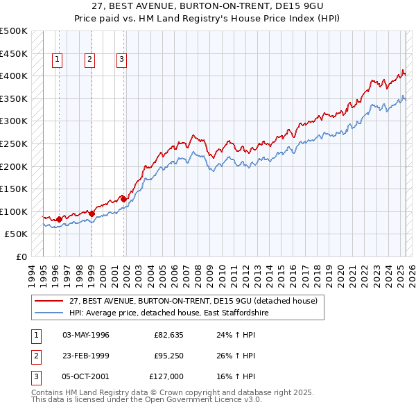 27, BEST AVENUE, BURTON-ON-TRENT, DE15 9GU: Price paid vs HM Land Registry's House Price Index