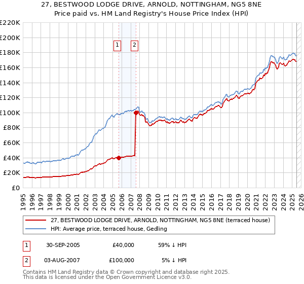 27, BESTWOOD LODGE DRIVE, ARNOLD, NOTTINGHAM, NG5 8NE: Price paid vs HM Land Registry's House Price Index