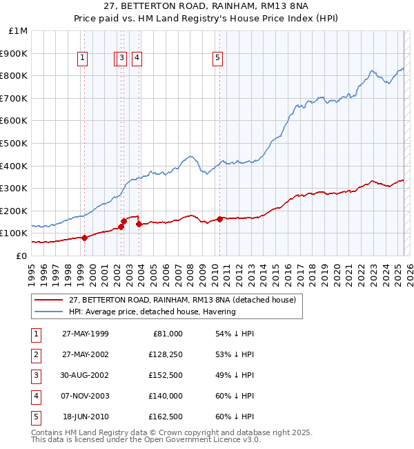 27, BETTERTON ROAD, RAINHAM, RM13 8NA: Price paid vs HM Land Registry's House Price Index