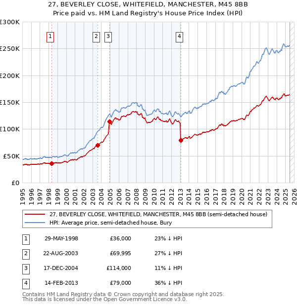 27, BEVERLEY CLOSE, WHITEFIELD, MANCHESTER, M45 8BB: Price paid vs HM Land Registry's House Price Index