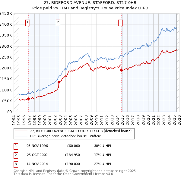 27, BIDEFORD AVENUE, STAFFORD, ST17 0HB: Price paid vs HM Land Registry's House Price Index
