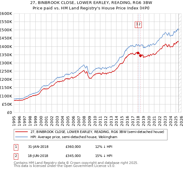 27, BINBROOK CLOSE, LOWER EARLEY, READING, RG6 3BW: Price paid vs HM Land Registry's House Price Index