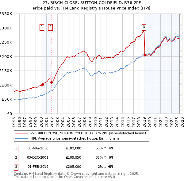 27, BIRCH CLOSE, SUTTON COLDFIELD, B76 2PF: Price paid vs HM Land Registry's House Price Index
