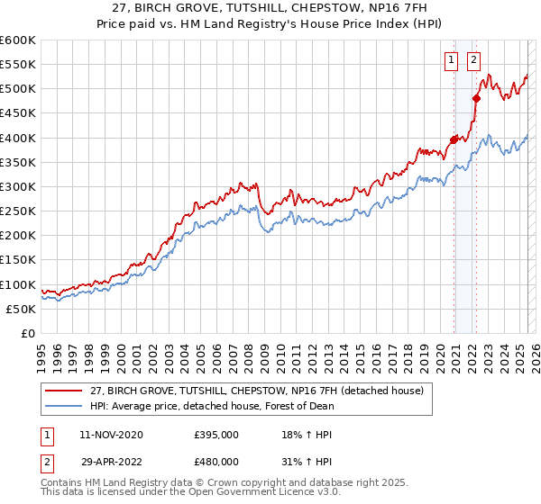 27, BIRCH GROVE, TUTSHILL, CHEPSTOW, NP16 7FH: Price paid vs HM Land Registry's House Price Index