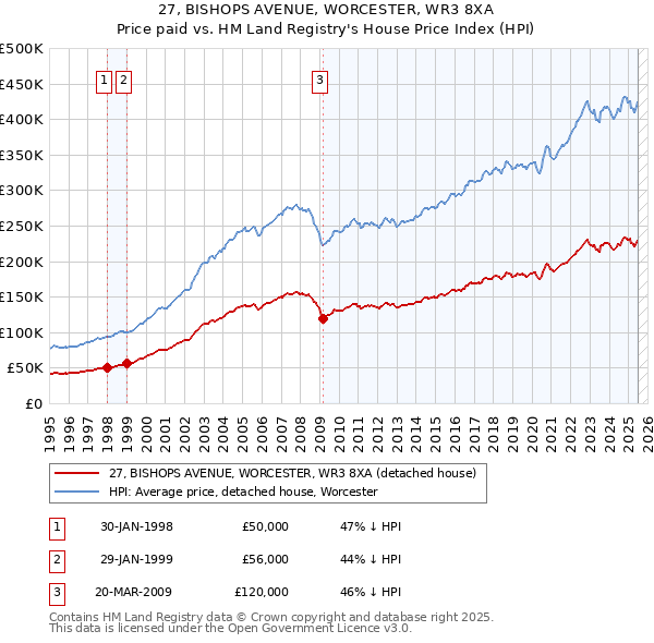 27, BISHOPS AVENUE, WORCESTER, WR3 8XA: Price paid vs HM Land Registry's House Price Index