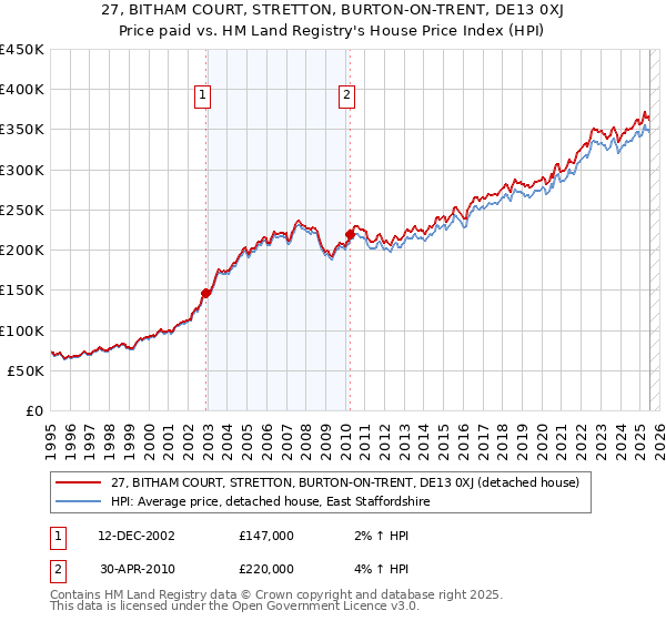 27, BITHAM COURT, STRETTON, BURTON-ON-TRENT, DE13 0XJ: Price paid vs HM Land Registry's House Price Index
