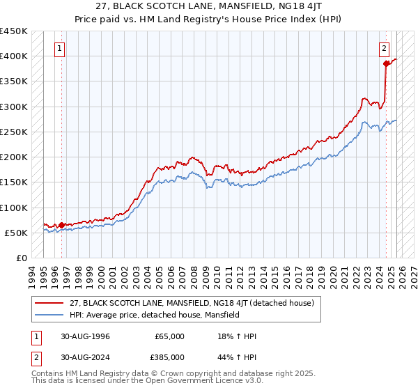 27, BLACK SCOTCH LANE, MANSFIELD, NG18 4JT: Price paid vs HM Land Registry's House Price Index