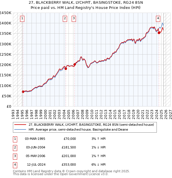 27, BLACKBERRY WALK, LYCHPIT, BASINGSTOKE, RG24 8SN: Price paid vs HM Land Registry's House Price Index