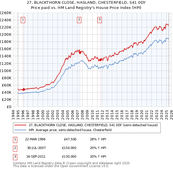27, BLACKTHORN CLOSE, HASLAND, CHESTERFIELD, S41 0DY: Price paid vs HM Land Registry's House Price Index