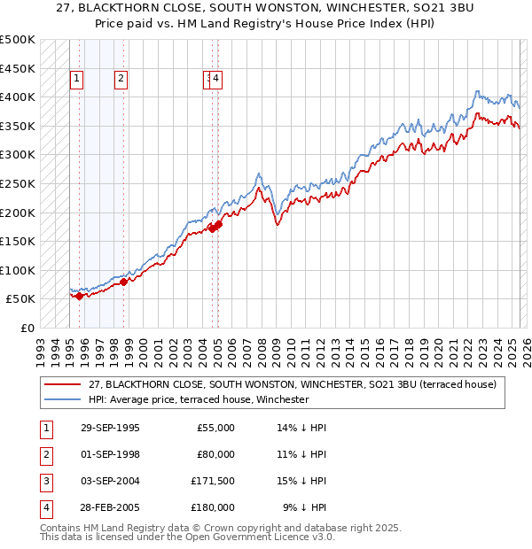 27, BLACKTHORN CLOSE, SOUTH WONSTON, WINCHESTER, SO21 3BU: Price paid vs HM Land Registry's House Price Index
