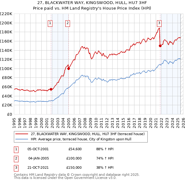 27, BLACKWATER WAY, KINGSWOOD, HULL, HU7 3HF: Price paid vs HM Land Registry's House Price Index