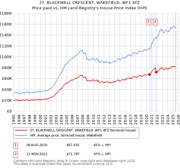 27, BLACKWELL CRESCENT, WAKEFIELD, WF1 4FZ: Price paid vs HM Land Registry's House Price Index