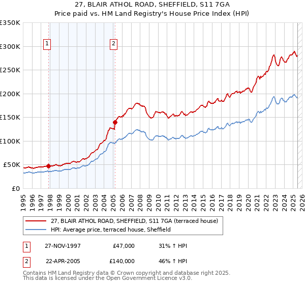 27, BLAIR ATHOL ROAD, SHEFFIELD, S11 7GA: Price paid vs HM Land Registry's House Price Index
