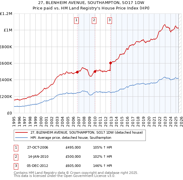 27, BLENHEIM AVENUE, SOUTHAMPTON, SO17 1DW: Price paid vs HM Land Registry's House Price Index