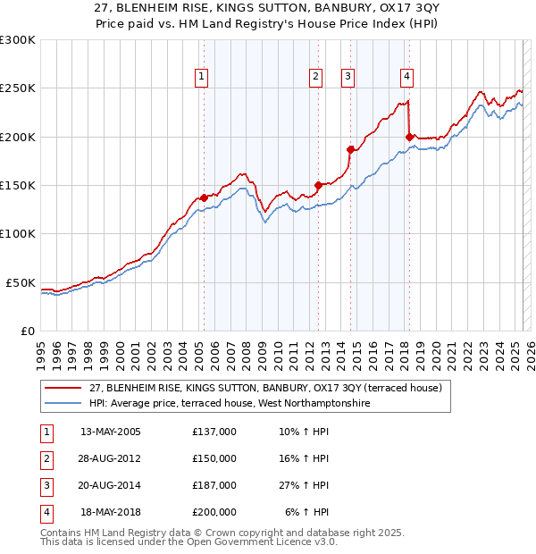 27, BLENHEIM RISE, KINGS SUTTON, BANBURY, OX17 3QY: Price paid vs HM Land Registry's House Price Index