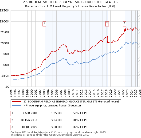 27, BODENHAM FIELD, ABBEYMEAD, GLOUCESTER, GL4 5TS: Price paid vs HM Land Registry's House Price Index