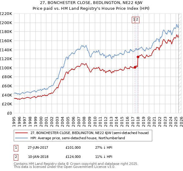 27, BONCHESTER CLOSE, BEDLINGTON, NE22 6JW: Price paid vs HM Land Registry's House Price Index