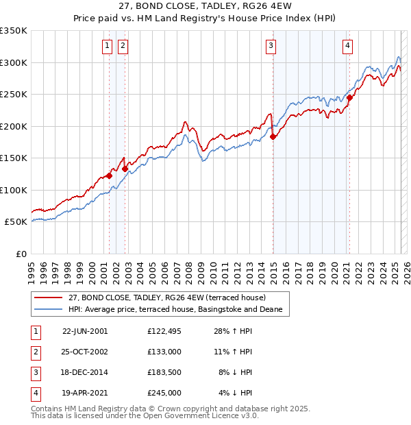 27, BOND CLOSE, TADLEY, RG26 4EW: Price paid vs HM Land Registry's House Price Index