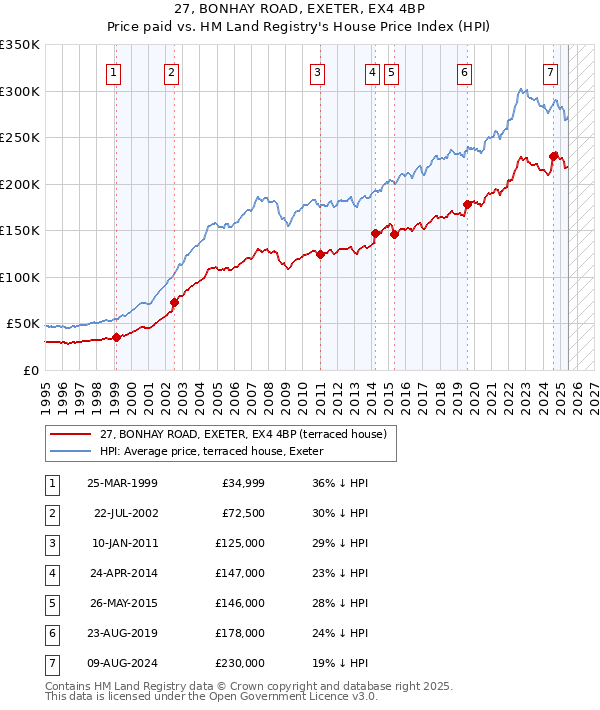 27, BONHAY ROAD, EXETER, EX4 4BP: Price paid vs HM Land Registry's House Price Index