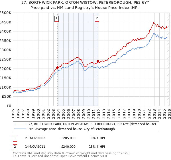 27, BORTHWICK PARK, ORTON WISTOW, PETERBOROUGH, PE2 6YY: Price paid vs HM Land Registry's House Price Index