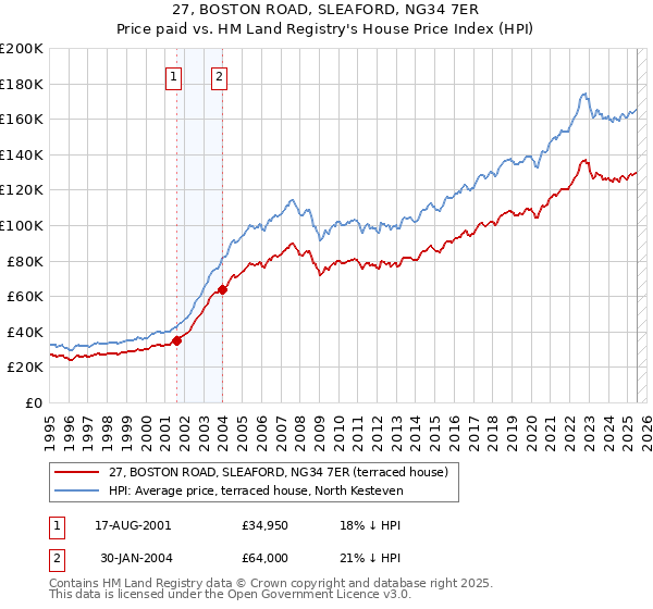 27, BOSTON ROAD, SLEAFORD, NG34 7ER: Price paid vs HM Land Registry's House Price Index